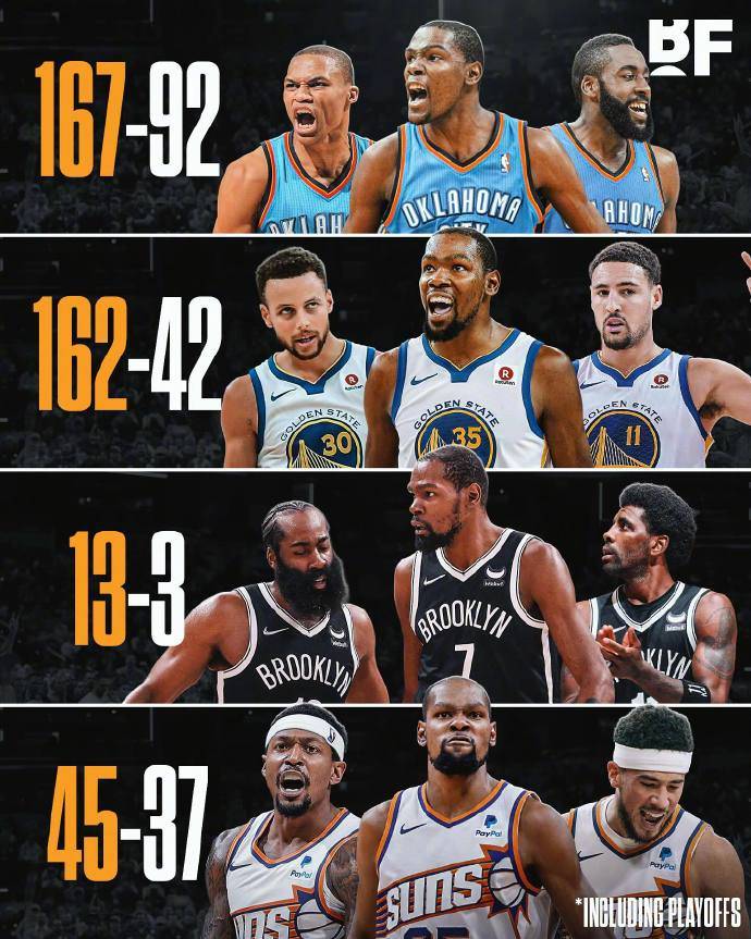 杜兰特连续五场比赛得分超过连败，切尔西挑战极限！